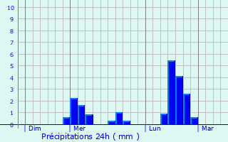 Graphique des précipitations prvues pour Hautefond
