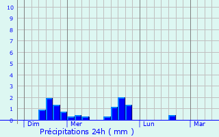 Graphique des précipitations prvues pour La Rivire-Drugeon