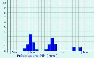 Graphique des précipitations prvues pour Vollore-Ville
