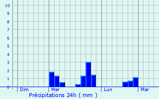 Graphique des précipitations prvues pour Saint-Sylvestre-Pragoulin
