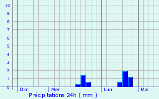 Graphique des précipitations prvues pour Noards