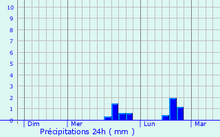 Graphique des précipitations prvues pour Montreuil-la-Cambe