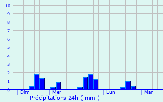 Graphique des précipitations prvues pour Saint-Antoine