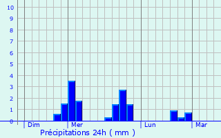 Graphique des précipitations prvues pour Augerolles