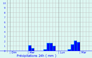 Graphique des précipitations prvues pour Isle-et-Bardais