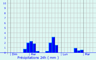 Graphique des précipitations prvues pour Saint-Pierre-la-Bourlhonne