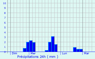 Graphique des précipitations prvues pour Vertolaye