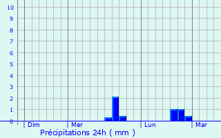 Graphique des précipitations prvues pour Dallon