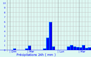 Graphique des précipitations prvues pour Lanfains
