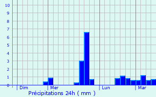 Graphique des précipitations prvues pour Le Bodo