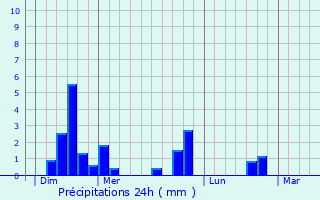 Graphique des précipitations prvues pour Wentzwiller