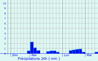 Graphique des précipitations prvues pour Verneugheol