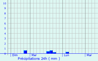 Graphique des précipitations prvues pour Fossoy