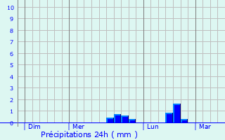 Graphique des précipitations prvues pour La Caine