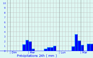 Graphique des précipitations prvues pour Sansa