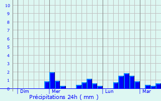 Graphique des précipitations prvues pour Singles