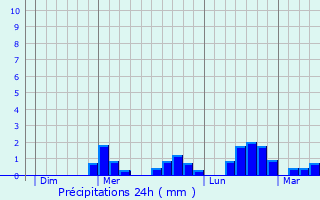 Graphique des précipitations prvues pour Larodde
