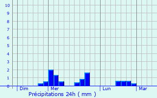 Graphique des précipitations prvues pour Saint-Maigner