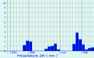 Graphique des précipitations prvues pour Canaveilles