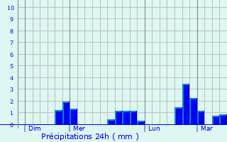 Graphique des précipitations prvues pour Fuilla