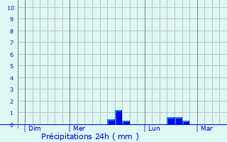 Graphique des précipitations prvues pour Blosville