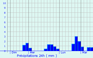 Graphique des précipitations prvues pour Estoher