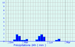 Graphique des précipitations prvues pour Remoray-Boujeons