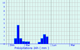 Graphique des précipitations prvues pour cot