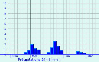 Graphique des précipitations prvues pour Grzolles