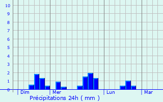 Graphique des précipitations prvues pour La Cluse-et-Mijoux