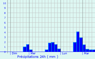 Graphique des précipitations prvues pour Le Tech