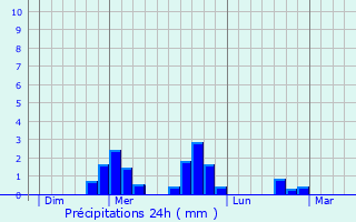 Graphique des précipitations prvues pour La Cte-en-Couzan