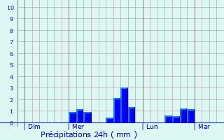 Graphique des précipitations prvues pour Chareil-Cintrat