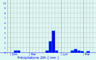 Graphique des précipitations prvues pour Ploumagoar