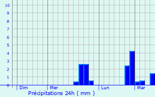 Graphique des précipitations prvues pour Aldenhoven
