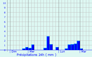Graphique des précipitations prvues pour Limeray
