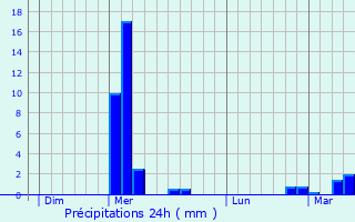 Graphique des précipitations prvues pour Dinant