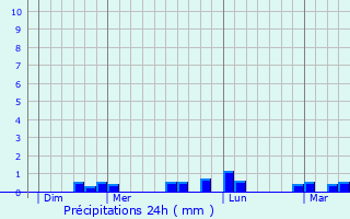 Graphique des précipitations prvues pour Santec