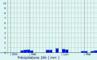 Graphique des précipitations prvues pour Plounan