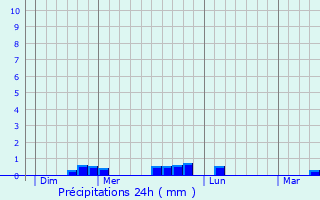 Graphique des précipitations prvues pour Scrignac