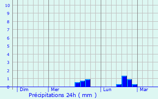 Graphique des précipitations prvues pour Marcey-les-Grves