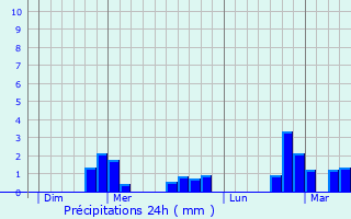 Graphique des précipitations prvues pour Nohdes