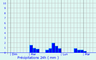 Graphique des précipitations prvues pour Saint-Priest-la-Roche