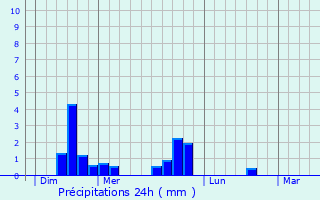 Graphique des précipitations prvues pour Liebvillers