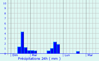 Graphique des précipitations prvues pour Noirefontaine