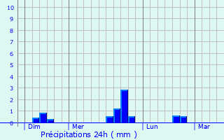 Graphique des précipitations prvues pour Plourivo