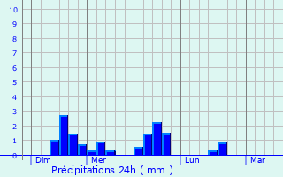 Graphique des précipitations prvues pour Fournets-Luisans