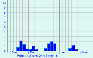 Graphique des précipitations prvues pour Les Gras