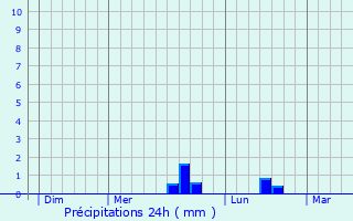 Graphique des précipitations prvues pour Le Fresne-Camilly