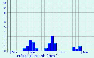 Graphique des précipitations prvues pour Saint-Victor-Montvianeix